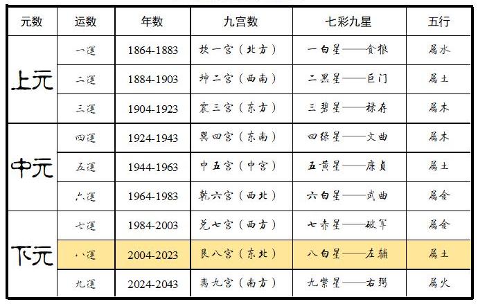 三元九运表：列出元数、运数、年数、九宫数、七彩九星与五行，上元一至三运、中元四至六运、下元七至九运，八运 2004–2023 艮八宫八白左辅星属土一行高亮