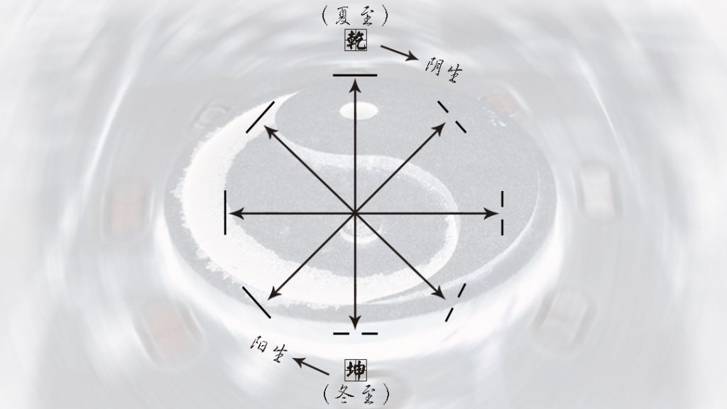 先天八卦第一爻示意图：只画出各卦初爻，上方乾（夏至）旁箭头标注阴生，下方坤（冬至）旁箭头标注阳生