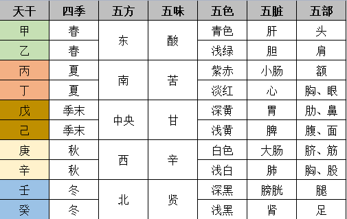 十天干基本类象分类表：列为天干、四季、五方、五味、五色、五脏、五部，甲乙绿底、丙丁橙底、戊己棕底、庚辛浅黄底、壬癸蓝底
