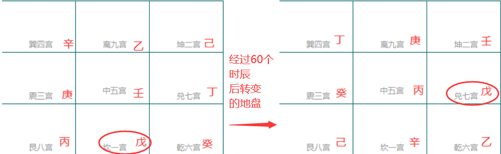 左右两个九宫格：左为阳遁一局，坎一宫的戊被红圈圈出；中间红字“经过60个时辰后转变的地盘”和箭头；右为阳遁七局，兑七宫的戊被红圈圈出