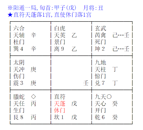 阳遁一局甲子时奇门盘：旬首甲子（戊），月将丑，直符天蓬落1宫，直使休门落1宫；九宫星门伏吟不动
