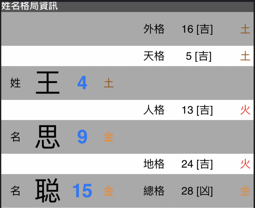 姓名格局资讯截图：姓王（4 画，土）、名思（9 画，金）、名聪（15 画，金）；外格 16 吉土、天格 5 吉土、人格 13 吉火、地格 24 吉火、总格 28 凶金