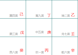 九宫格示意图：巽四宫己、离九宫丁、坤二宫乙、震三宫戊、中五宫庚、兑七宫壬、艮八宫癸、坎一宫丙、乾六宫辛