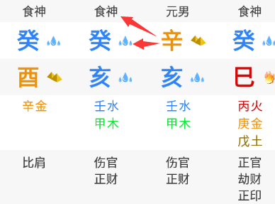 排盘截图：四柱为癸酉、癸亥、辛亥、癸巳，日干辛金（元男），三个癸水天干均标为食神，红色箭头从辛金指向癸水