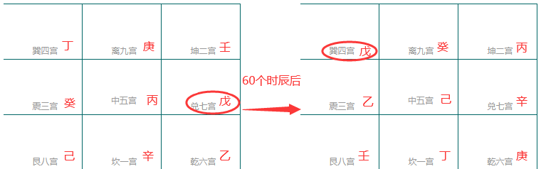 左右两个九宫格：左为阳遁七局，兑七宫的戊被红圈圈出；箭头上方写“60个时辰后”；右为阳遁四局，巽四宫的戊被红圈圈出