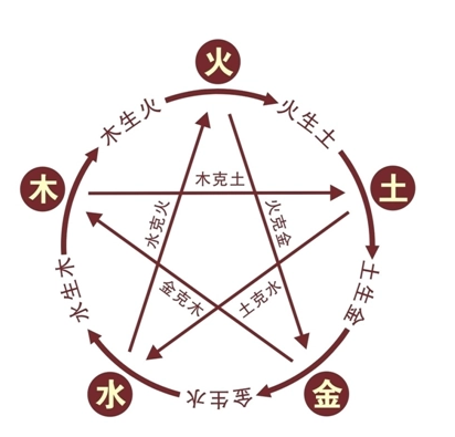 五行生克图：木火土金水五个圆圈排成一圈，外圈箭头标木生火、火生土、土生金、金生水、水生木，内部五角星箭头标木克土、土克水、水克火、火克金、金克木