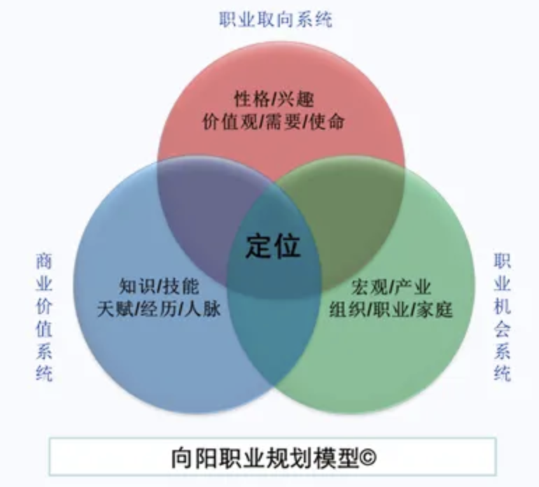 向阳职业规划模型三圆韦恩图:职业取向系统(性格/兴趣、价值观/需要/使命)、商业价值系统(知识/技能、天赋/经历/人脉)、职业机会系统(宏观/产业、组织/职业/家庭)三个圆两两相交,三圆交汇的中心是定位