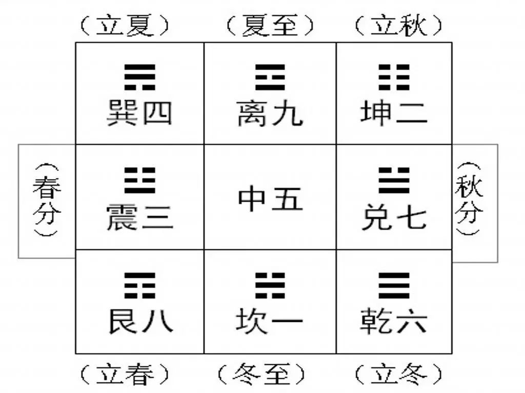 九宫八卦图：巽四、离九、坤二、震三、中五、兑七、艮八、坎一、乾六，每宫画有卦象；外圈括号标出各宫第一个节气：立夏、夏至、立秋、春分、秋分、立春、冬至、立冬