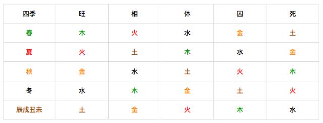 五行旺相休囚死表：行为春、夏、秋、冬、辰戌丑未，列为旺、相、休、囚、死