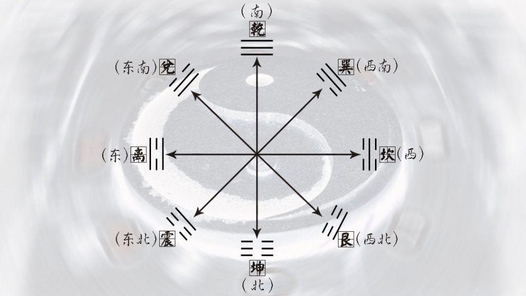 先天八卦方位图：上为乾（南），下为坤（北），左为离（东），右为坎（西），左上兑（东南），右上巽（西南），左下震（东北），右下艮（西北）