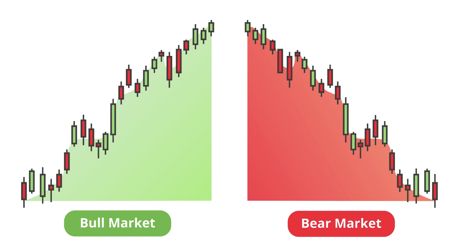 牛市与熊市对照图:左侧绿色区域为 Bull Market,K 线一路震荡上行;右侧红色区域为 Bear Market,K 线一路震荡下行