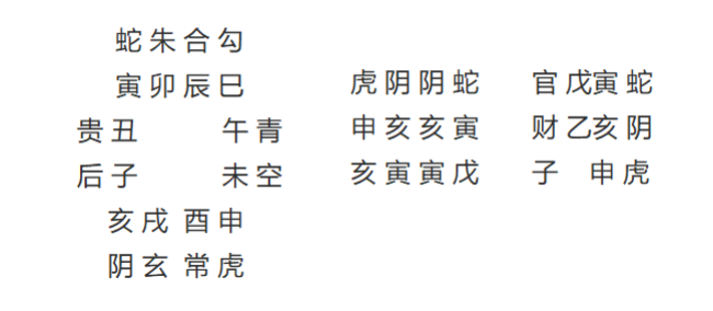 戊寅日子将卯时六壬课：左为天地盘及天将，中为四课，右为三传（初传官戊寅蛇，中传财乙亥阴，末传子申虎）
