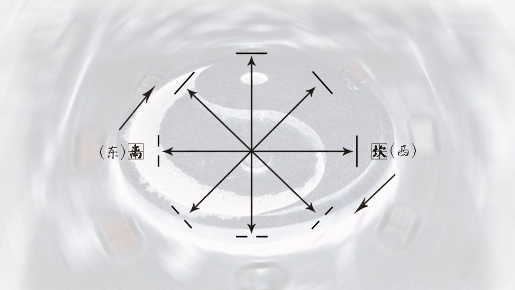先天八卦第二爻示意图：只画出各卦第二爻，左为离（东）右为坎（西），左侧箭头向上、右侧箭头向下，示意太阳东升西落