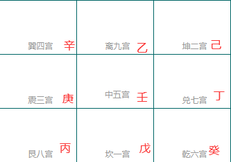 阳遁一局地盘九宫格：坎一戊、坤二己、震三庚、巽四辛、中五壬、乾六癸、兑七丁、艮八丙、离九乙