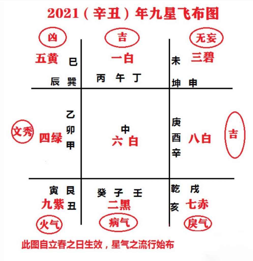 2021（辛丑）年九星飞布图：中宫六白；南方一白（吉）、西南三碧（无妄）、西方八白（吉）、西北七赤（戾气）、北方二黑（病气）、东北九紫（火气）、东方四绿（文秀）、东南五黄（凶）；底注此图自立春之日生效