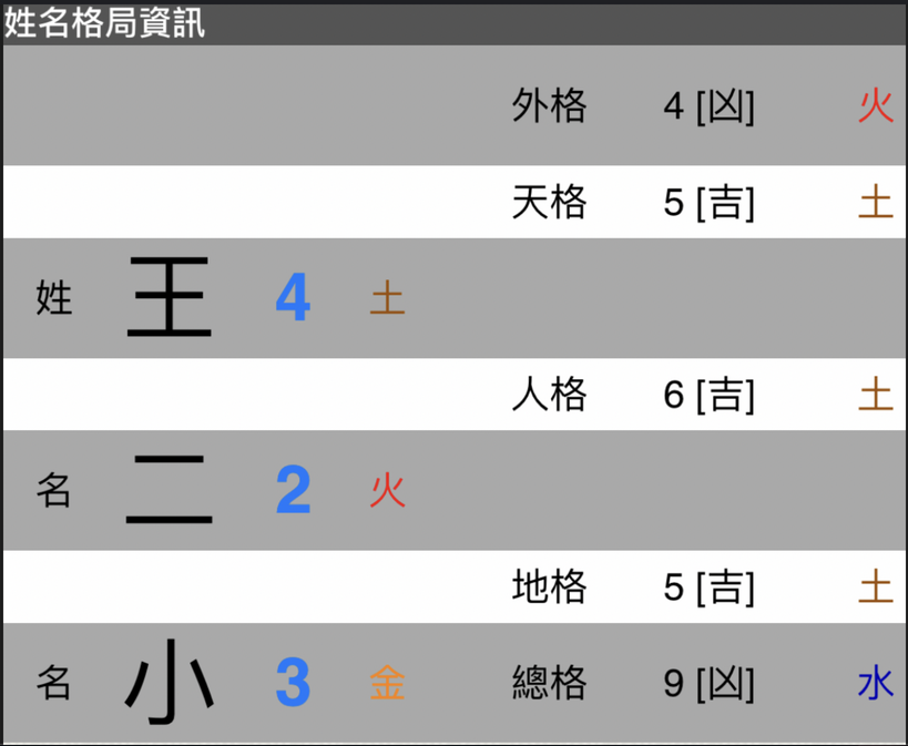 姓名格局资讯截图：姓王（4 画，土）、名二（2 画，火）、名小（3 画，金）；外格 4 凶火、天格 5 吉土、人格 6 吉土、地格 5 吉土、总格 9 凶水
