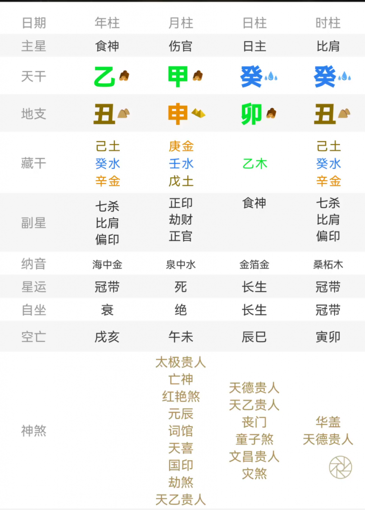 排盘截图：年柱乙丑、月柱甲申、日柱癸卯、时柱癸丑，日主癸水；列出主星、藏干、副星、纳音、星运、自坐、空亡与神煞
