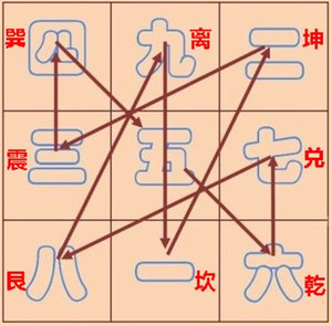 洛书九宫飞星路线图：上排巽四、离九、坤二，中排震三、中五、兑七，下排艮八、坎一、乾六，箭头按五、六、七、八、九、一、二、三、四的顺序连线