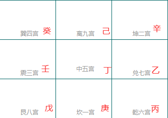 九宫格示意图：巽四宫癸、离九宫己、坤二宫辛、震三宫壬、中五宫丁、兑七宫乙、艮八宫戊、坎一宫庚、乾六宫丙