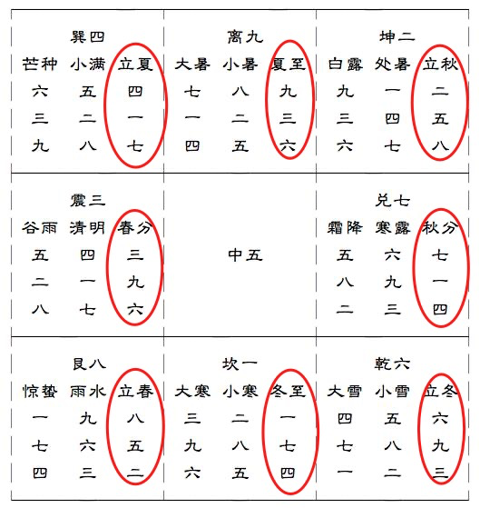 九宫节气局数表：每宫列出三个节气，每个节气下依次写上元、中元、下元局数；每宫第一个节气一列用红色椭圆框出，如坎一宫冬至一、七、四，离九宫夏至九、三、六
