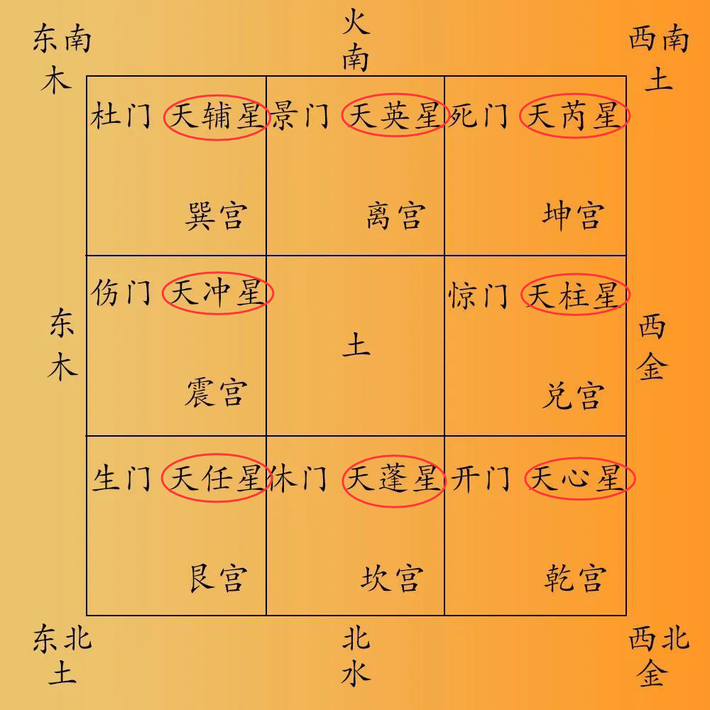 ⭐ 奇门遁甲四盘之一:天盘