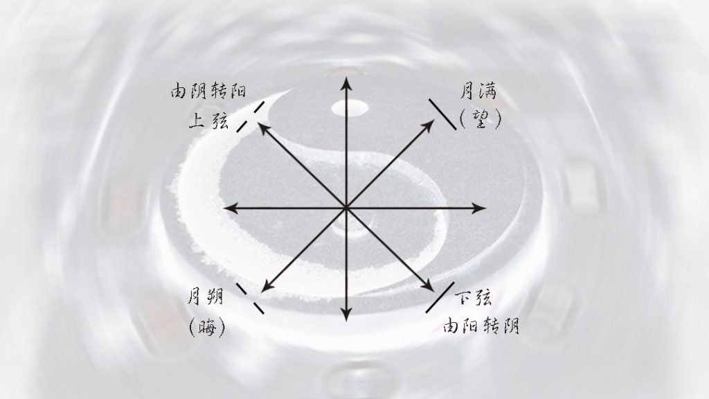 先天八卦第三爻四隅位示意图：左上上弦（由阴转阳），右上月满（望），右下下弦（由阳转阴），左下月朔（晦）