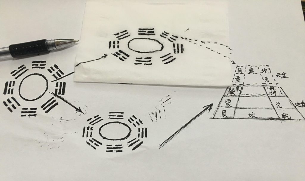 手绘示意图：纸上画着两个八卦圈，箭头指向一张叠放的透明纸上的八卦圈，右侧画出九宫格，上层标「天盘」（巽、离、坤、震、兑），下层标「地盘」（巽、离、坤、震、兑、艮、坎、乾），旁边放着一支笔