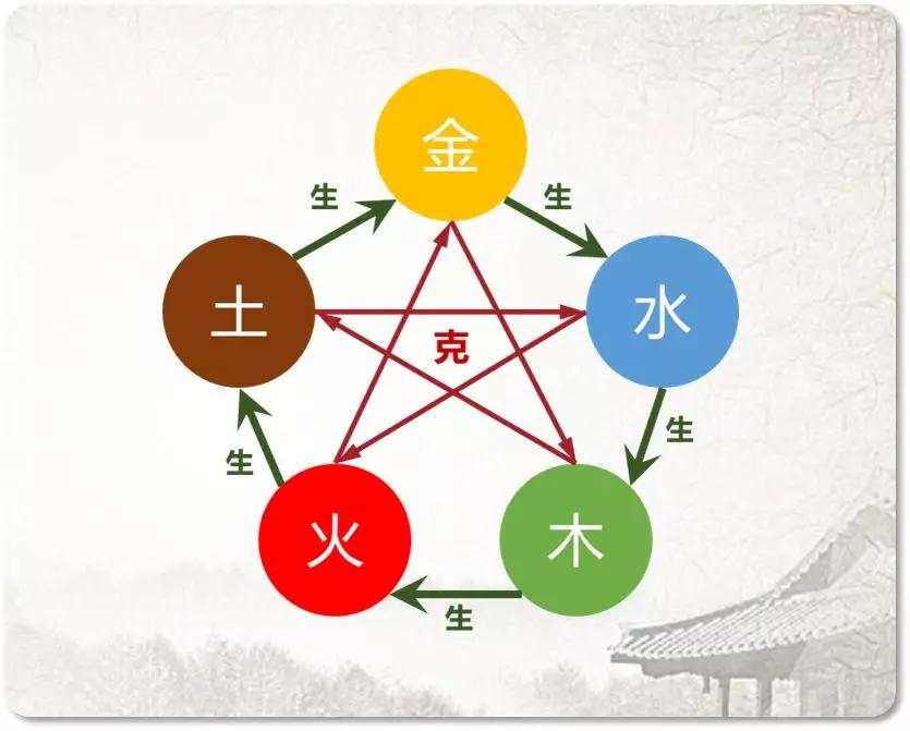 五行生克图：金、水、木、火、土五个彩色圆圈围成五边形，外圈绿色箭头标「生」（金→水→木→火→土→金），内部红色五角星连线标「克」