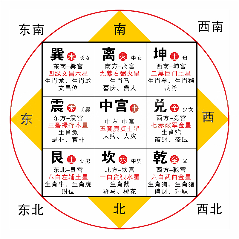 九宫信息图：上南下北，九宫各标卦名、五行、六亲、方位、九星、生肖与主事，如巽宫四绿文昌木星文昌位、坤宫二黑巨门土星病符、中宫五黄廉贞土星大病大灾、乾宫六白武曲金星偏财升职