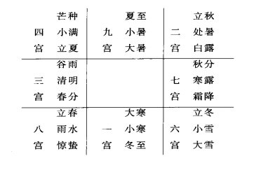 🌾 奇门遁甲与节气的关系