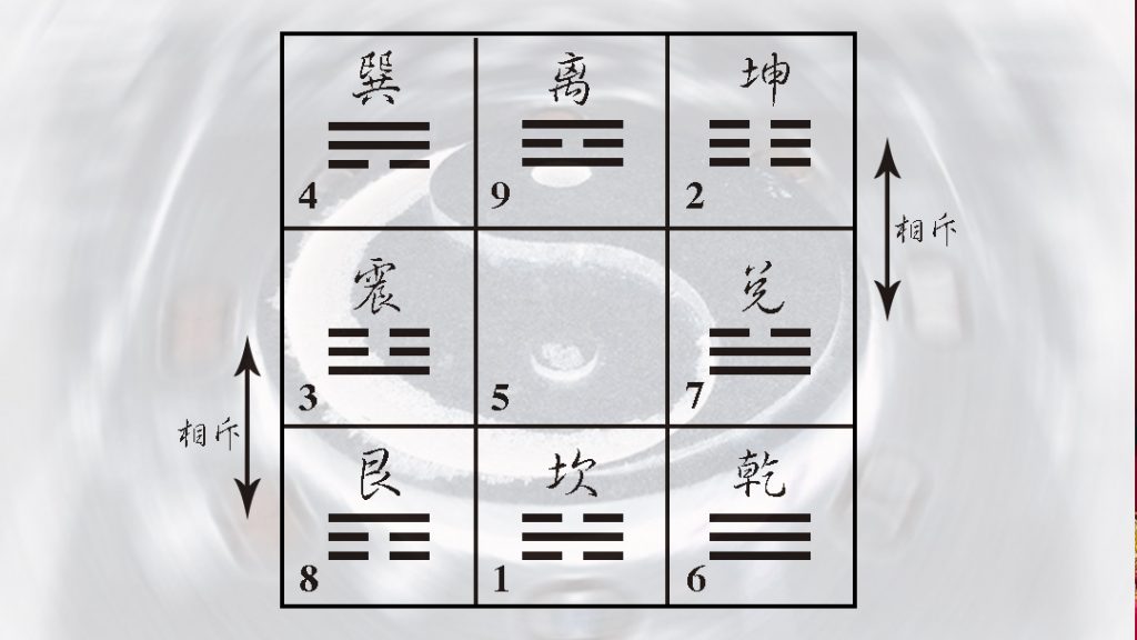 后天八卦九宫图：上排巽4、离9、坤2，中排震3、中5、兑7，下排艮8、坎1、乾6；右侧坤与兑之间、左侧震与艮之间标注相斥