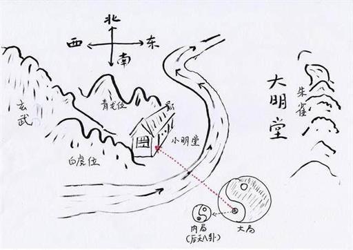 手绘风水格局图：房屋背靠山，后方玄武，两侧青龙位、白虎位，门前小明堂，河流绕过，远处朱雀与大明堂，右下角画有大局与内局（后天八卦）的太极图