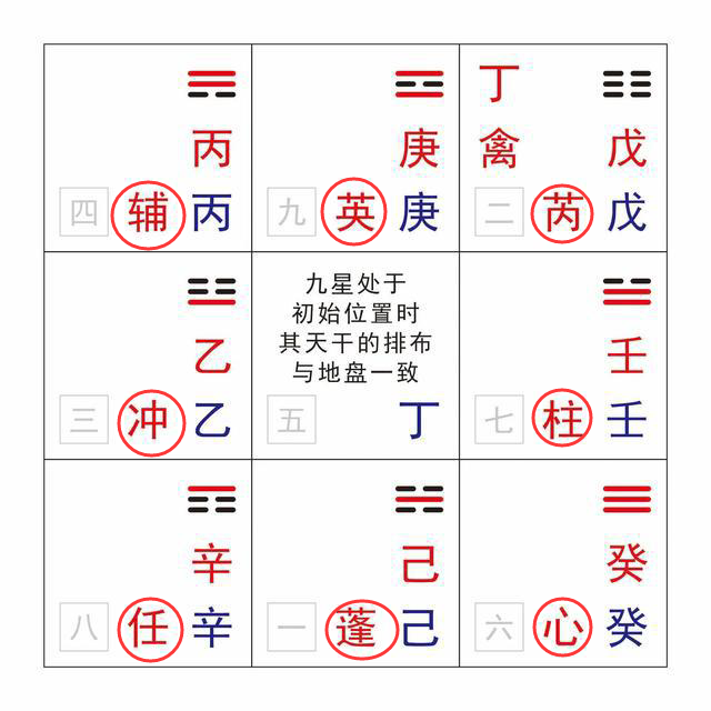 九宫格：每宫有卦象、红色天盘干与蓝色地盘干，九星简称用红圈标出——四宫辅、九宫英、二宫芮（旁有丁禽）、三宫冲、七宫柱、八宫任、一宫蓬、六宫心；中五宫写“九星处于初始位置时其天干的排布与地盘一致”