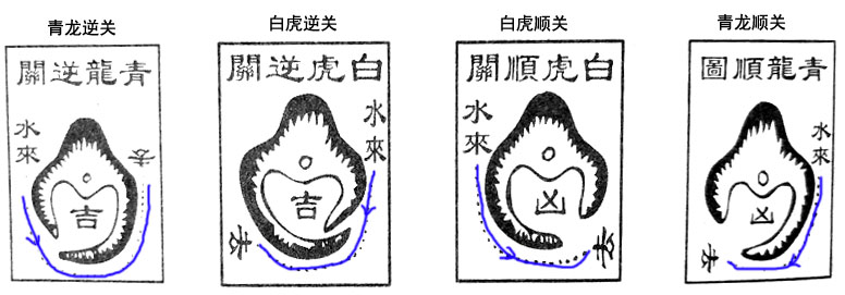 四幅砂水关锁古图：青龙逆关（吉）、白虎逆关（吉）、白虎顺关（凶）、青龙顺关（凶），蓝色箭头画出水来、水去的方向