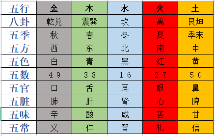 五行分类表：金木水火土五列，分别对应八卦、五季、五方、五色、五数、五官、五脏、五味、五常，各列以灰、绿、蓝、红、黄底色区分